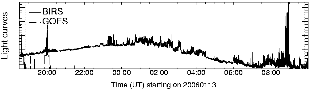 Light curve