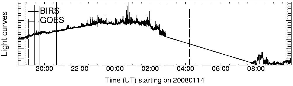 Light curve