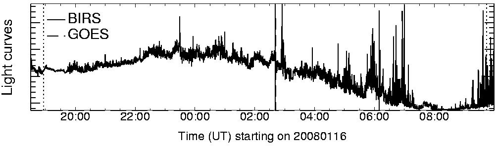 Light curve