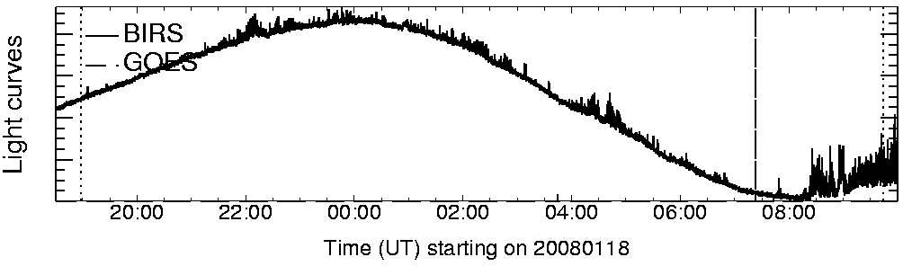 Light curve