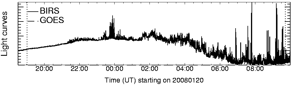 Light curve