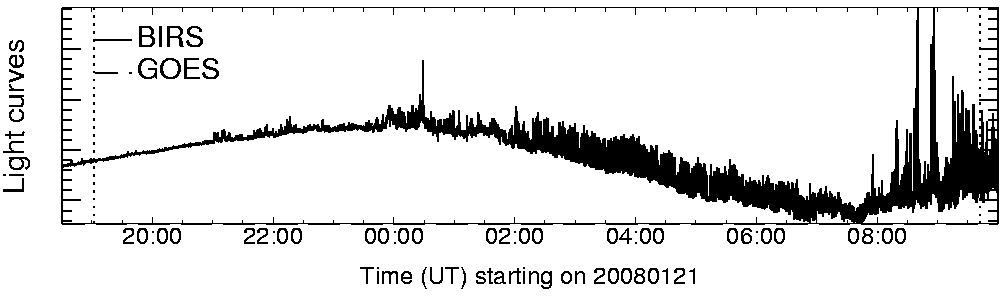 Light curve