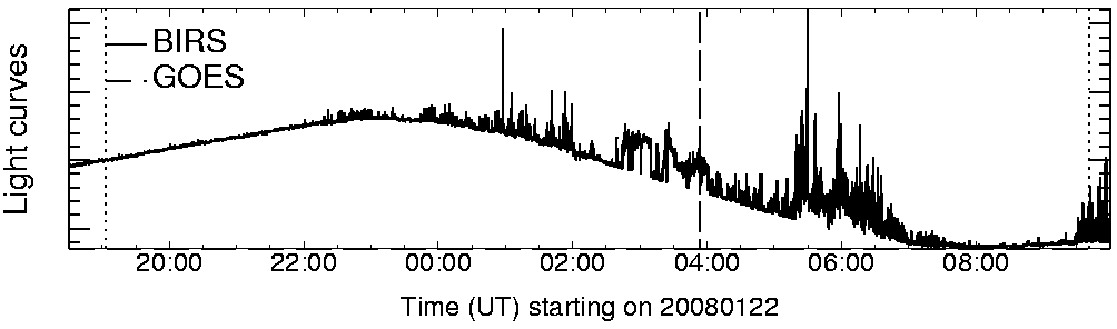 Light curve