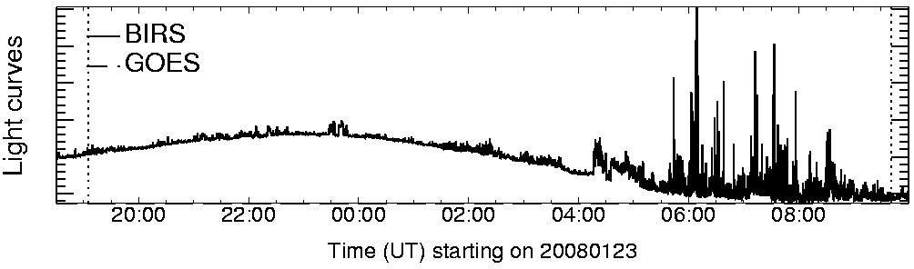 Light curve