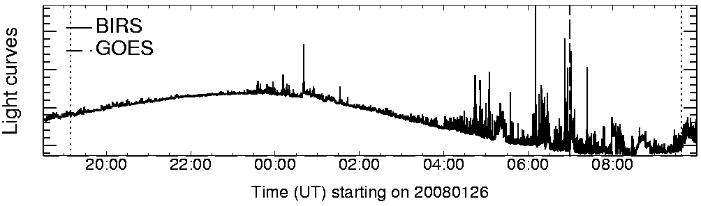 Light curve
