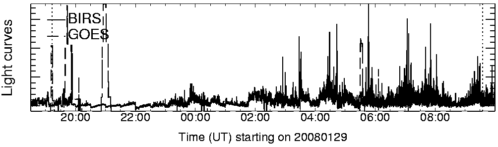 Light curve