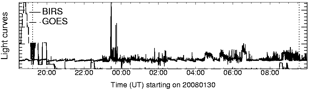 Light curve