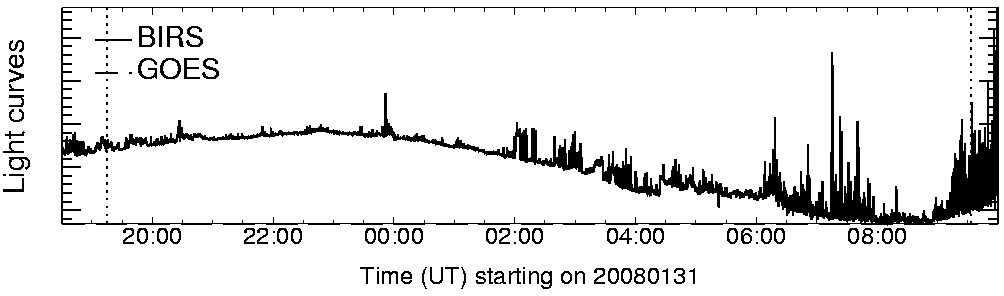 Light curve