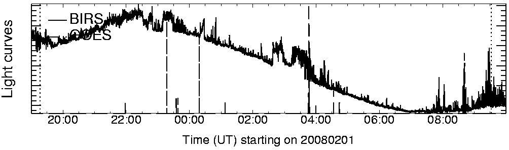 Light curve