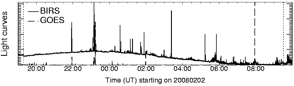 Light curve