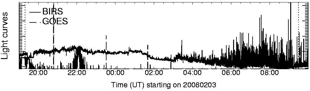 Light curve