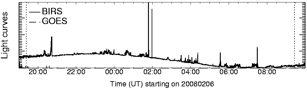 Light curve
