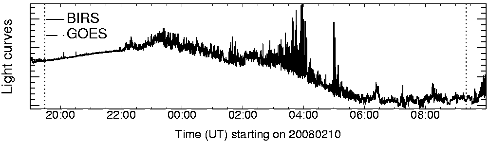 Light curve