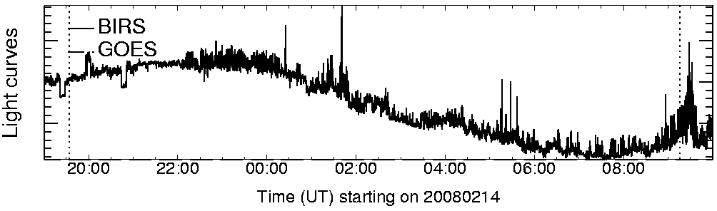 Light curve