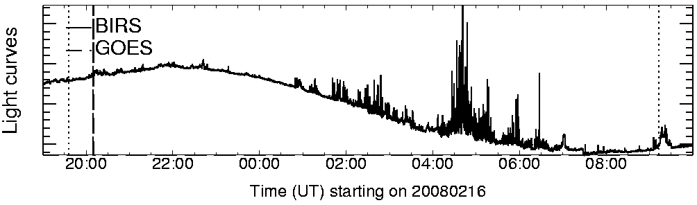 Light curve