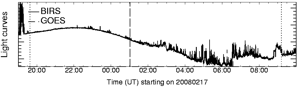 Light curve