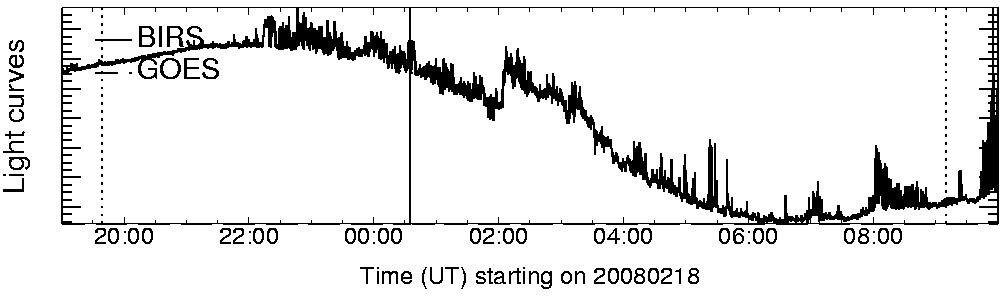 Light curve