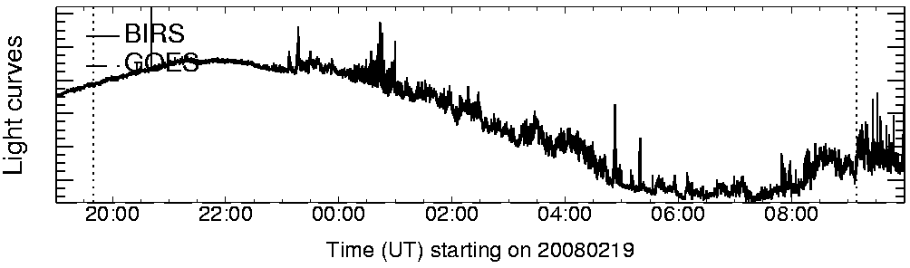 Light curve