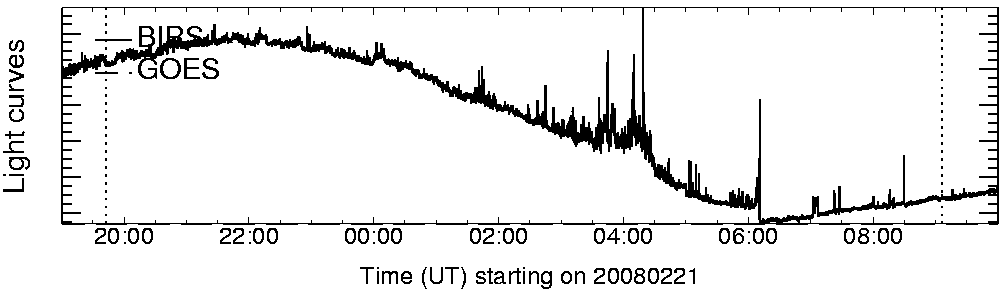 Light curve