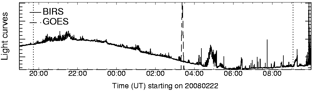 Light curve