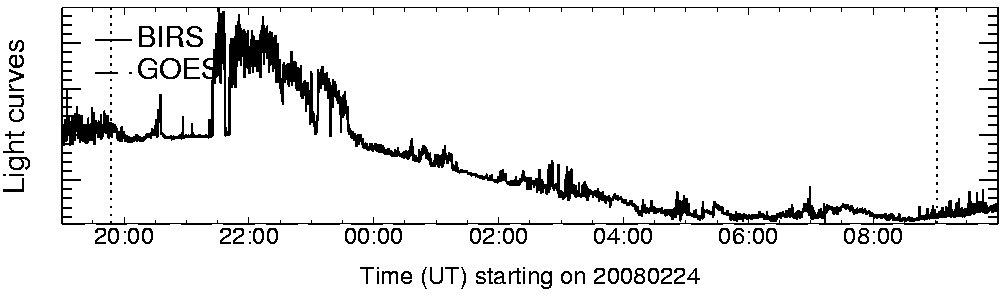 Light curve