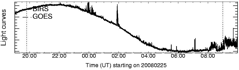 Light curve