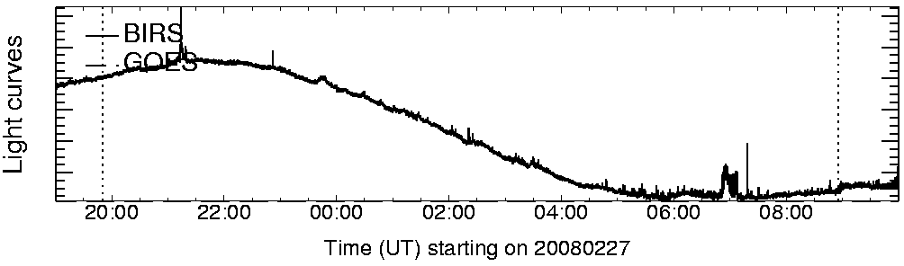 Light curve