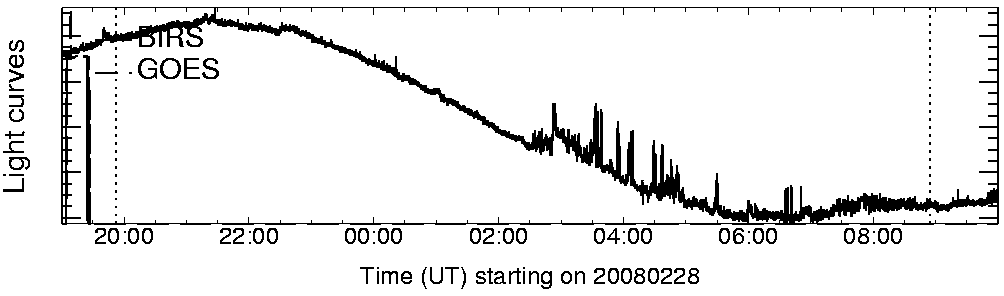 Light curve