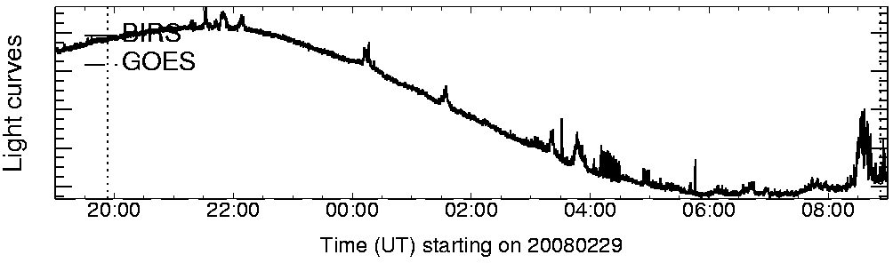 Light curve