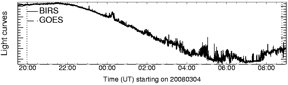 Light curve
