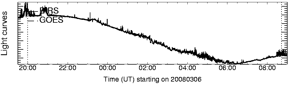 Light curve