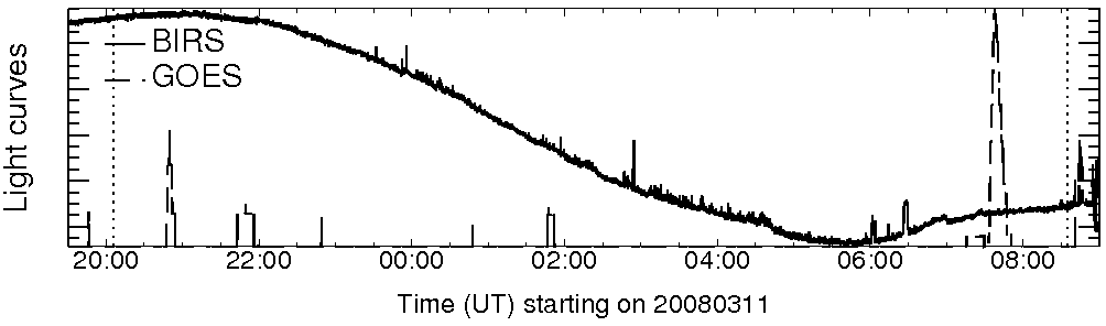 Light curve