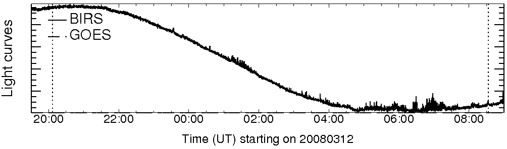Light curve