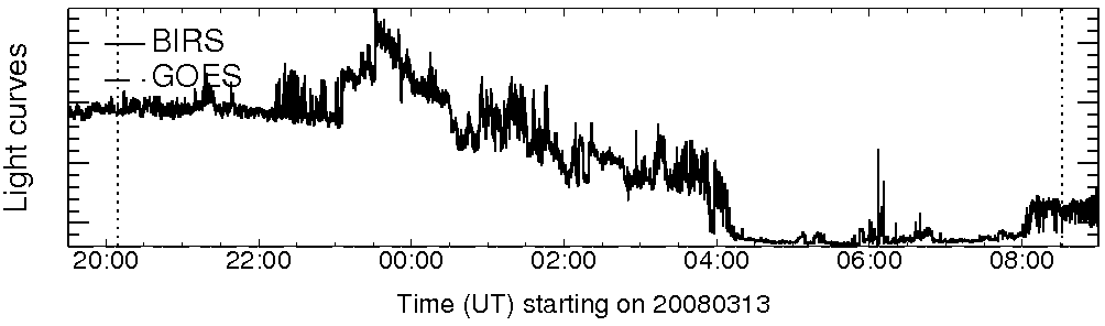 Light curve
