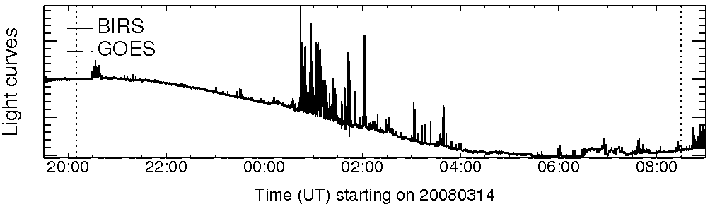 Light curve