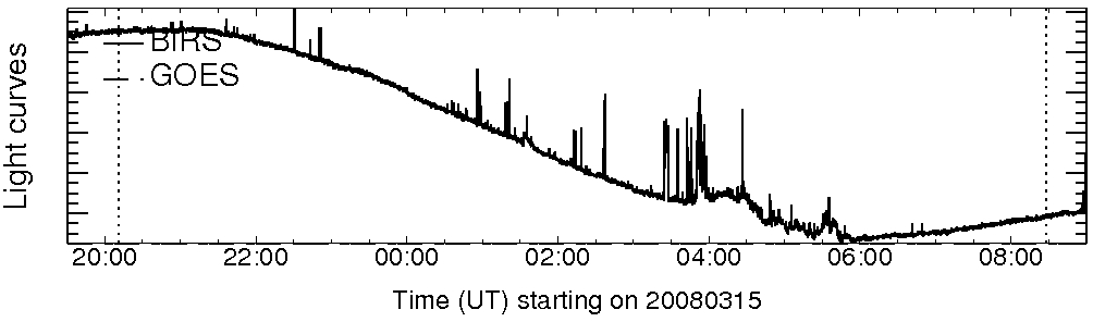 Light curve