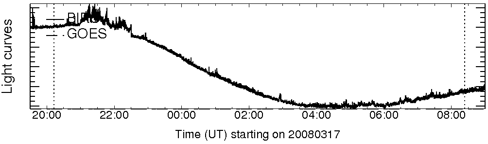 Light curve