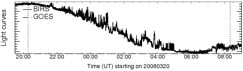 Light curve