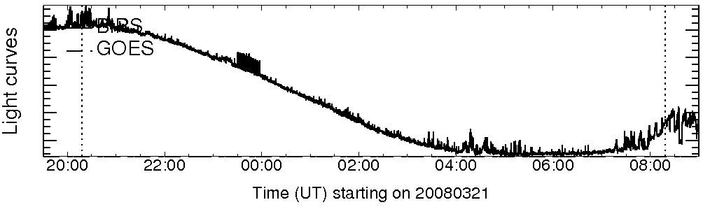 Light curve