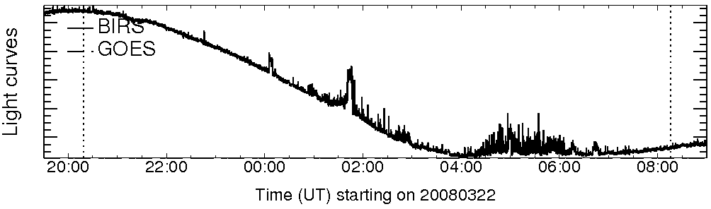Light curve