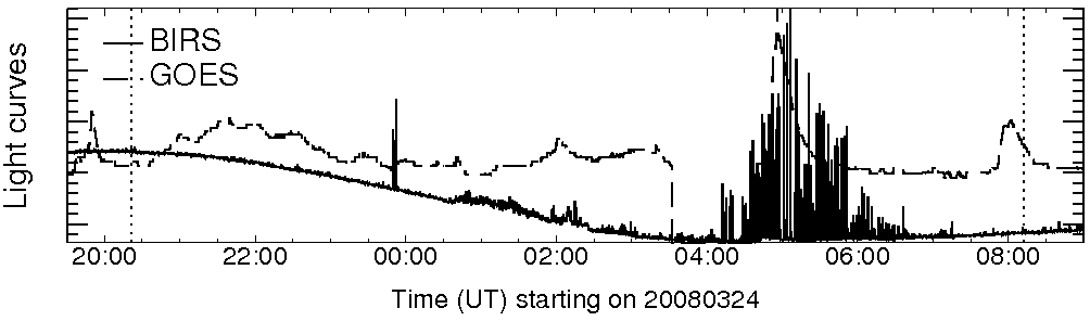 Light curve