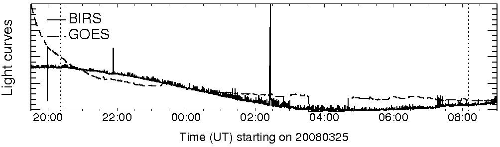 Light curve