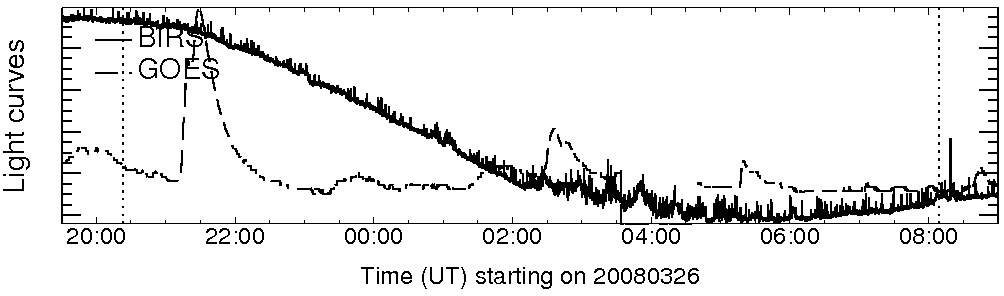 Light curve