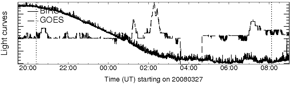 Light curve