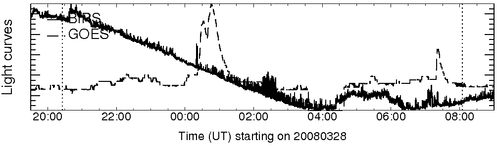 Light curve