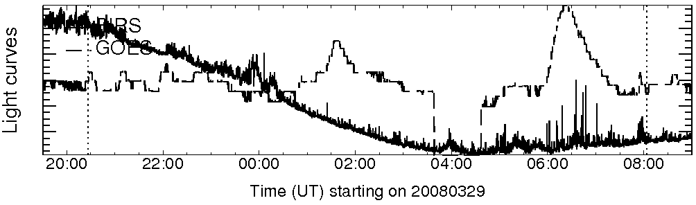 Light curve