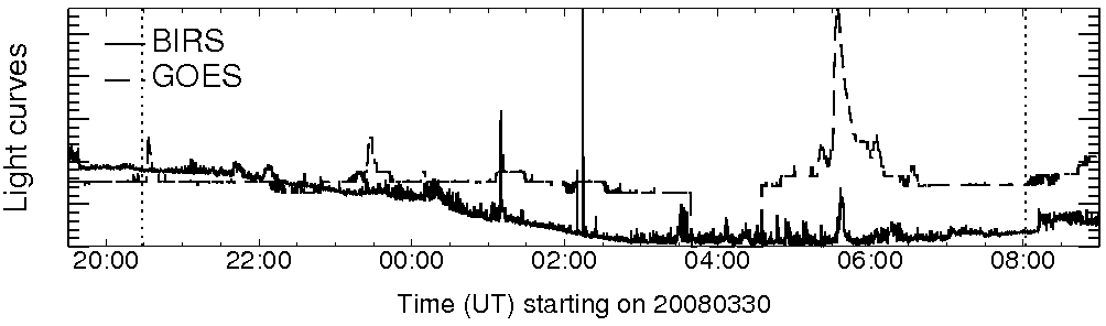 Light curve