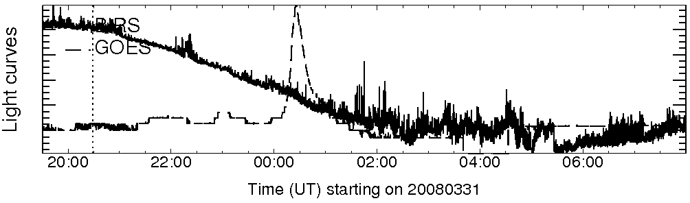 Light curve