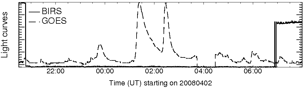 Light curve