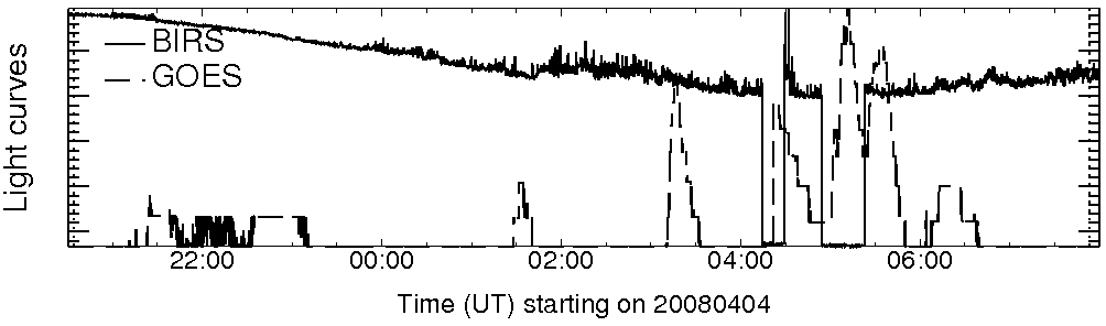 Light curve